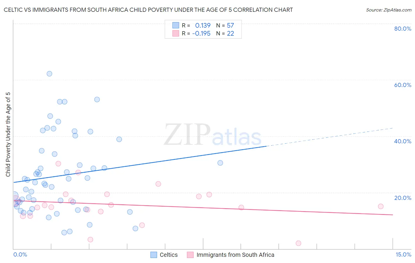 Celtic vs Immigrants from South Africa Child Poverty Under the Age of 5