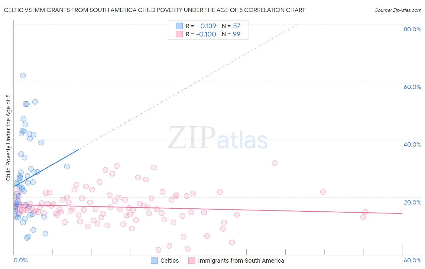 Celtic vs Immigrants from South America Child Poverty Under the Age of 5