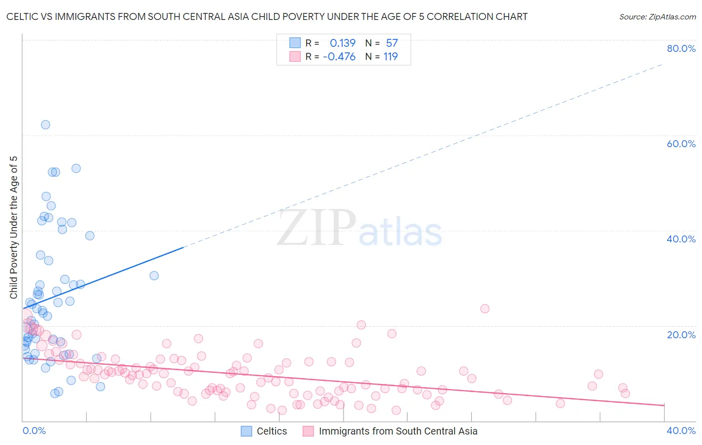Celtic vs Immigrants from South Central Asia Child Poverty Under the Age of 5