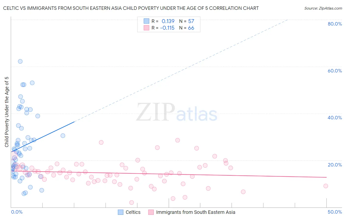 Celtic vs Immigrants from South Eastern Asia Child Poverty Under the Age of 5