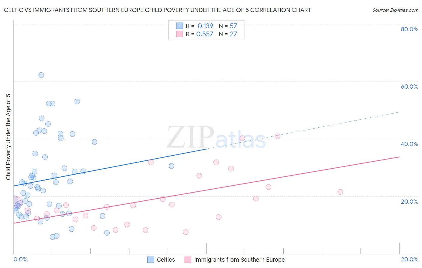 Celtic vs Immigrants from Southern Europe Child Poverty Under the Age of 5