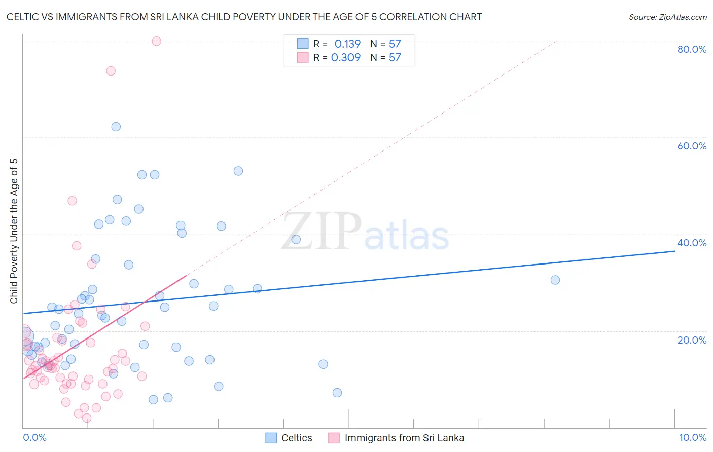 Celtic vs Immigrants from Sri Lanka Child Poverty Under the Age of 5