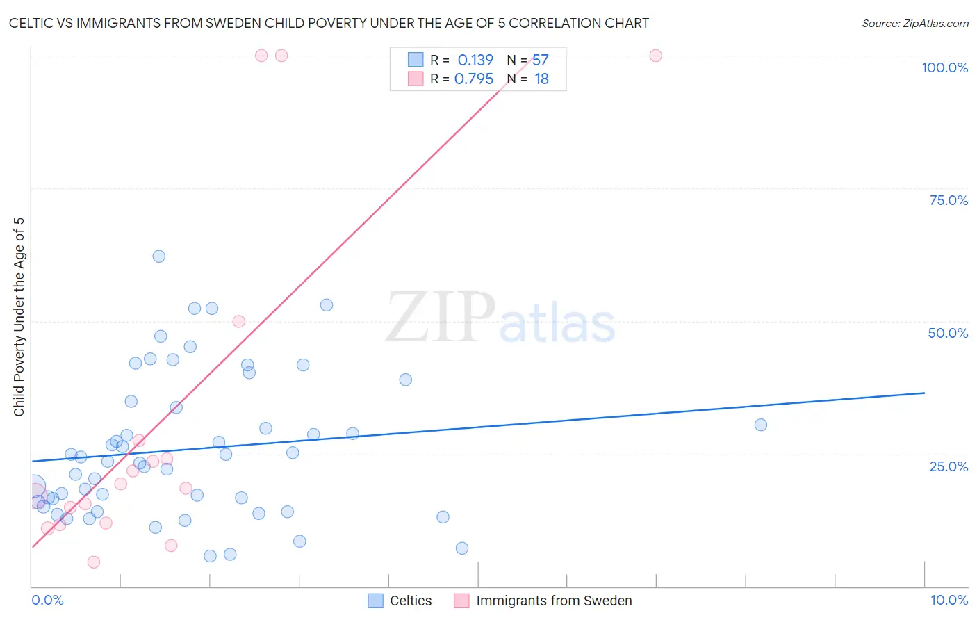 Celtic vs Immigrants from Sweden Child Poverty Under the Age of 5