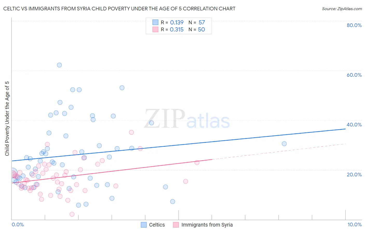 Celtic vs Immigrants from Syria Child Poverty Under the Age of 5