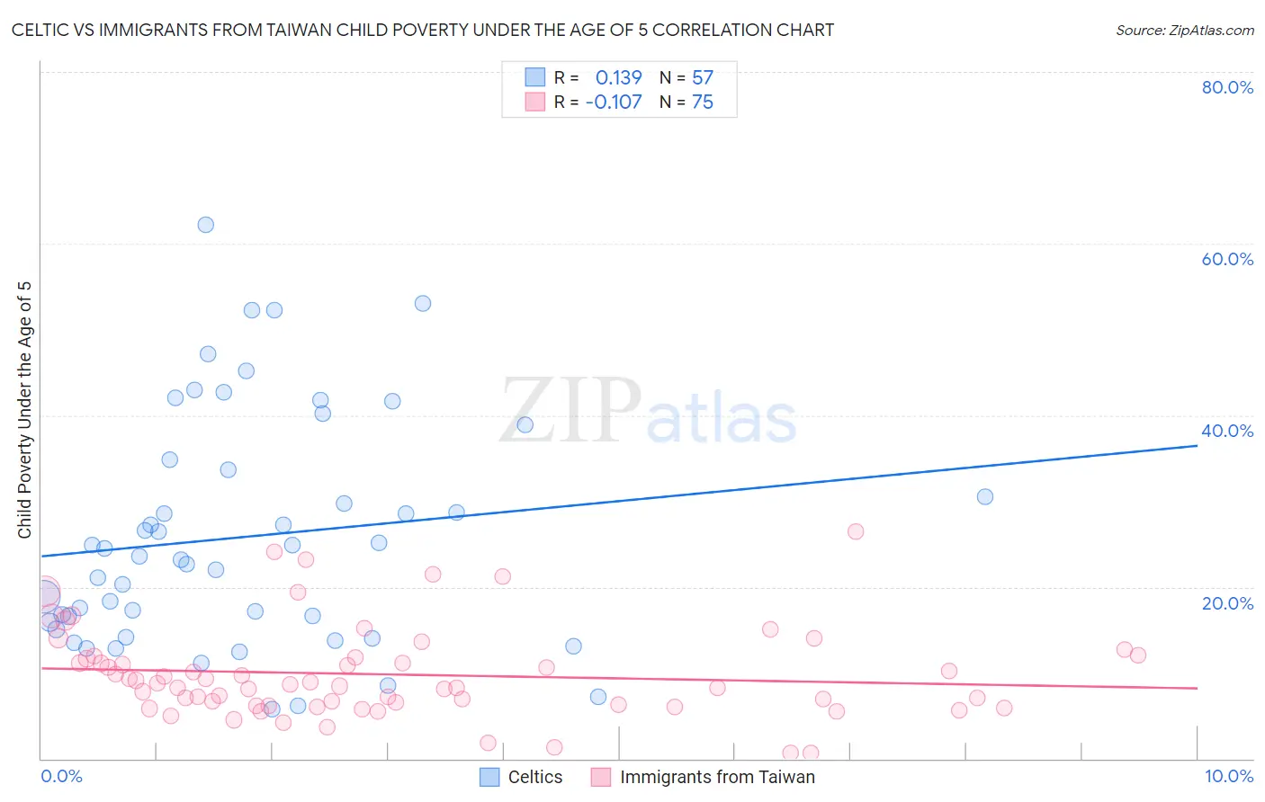 Celtic vs Immigrants from Taiwan Child Poverty Under the Age of 5