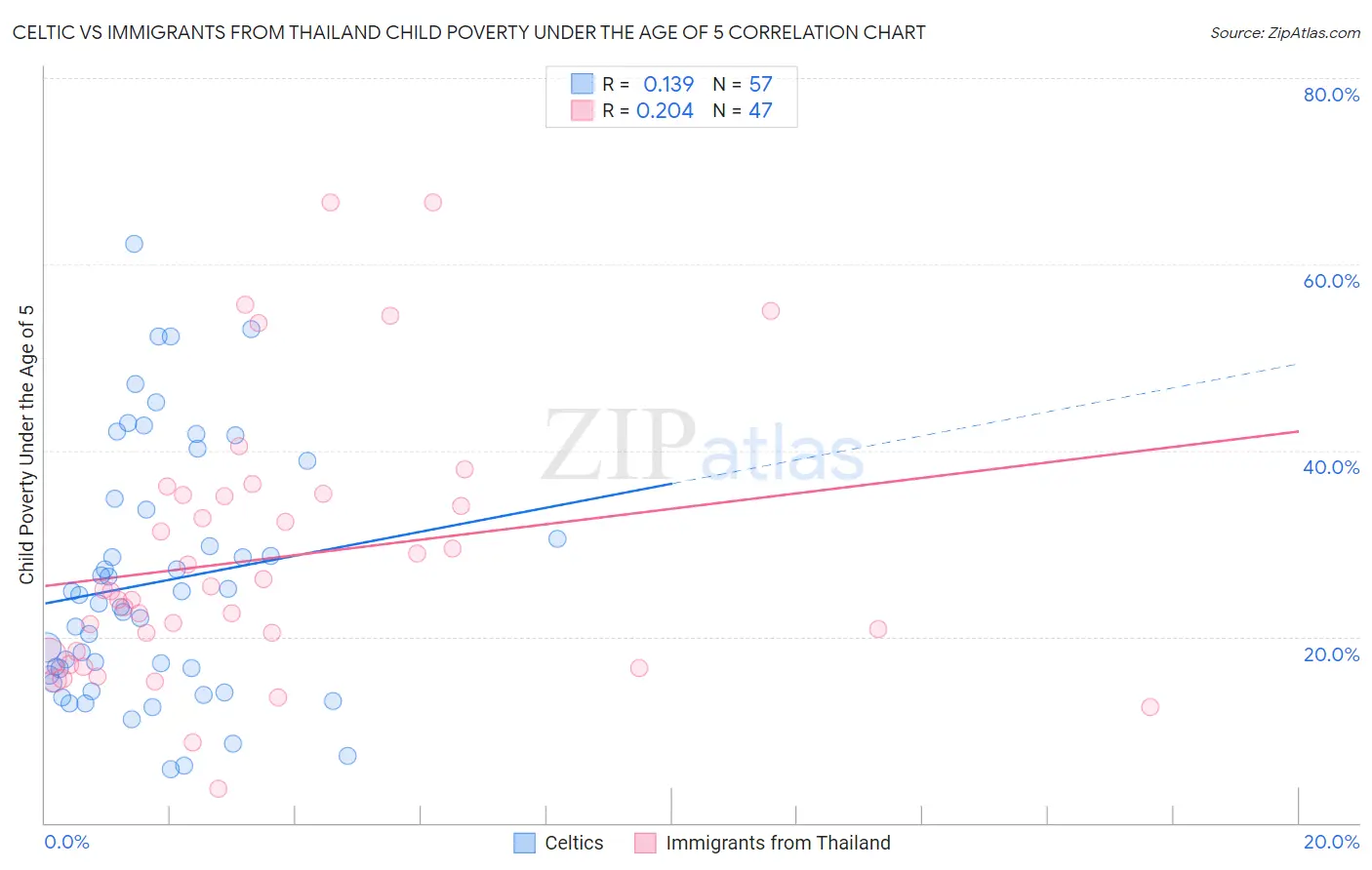 Celtic vs Immigrants from Thailand Child Poverty Under the Age of 5