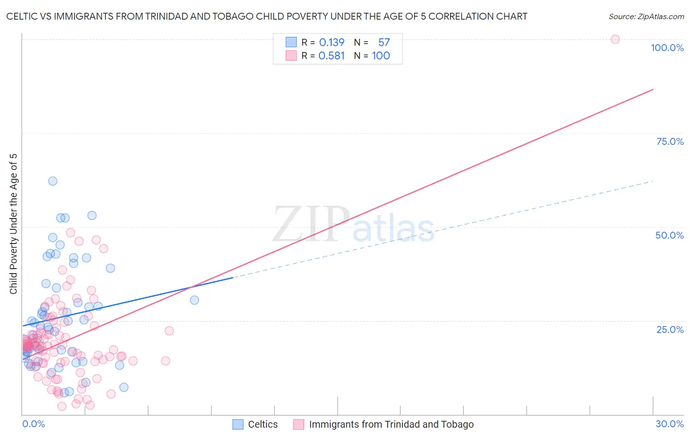 Celtic vs Immigrants from Trinidad and Tobago Child Poverty Under the Age of 5