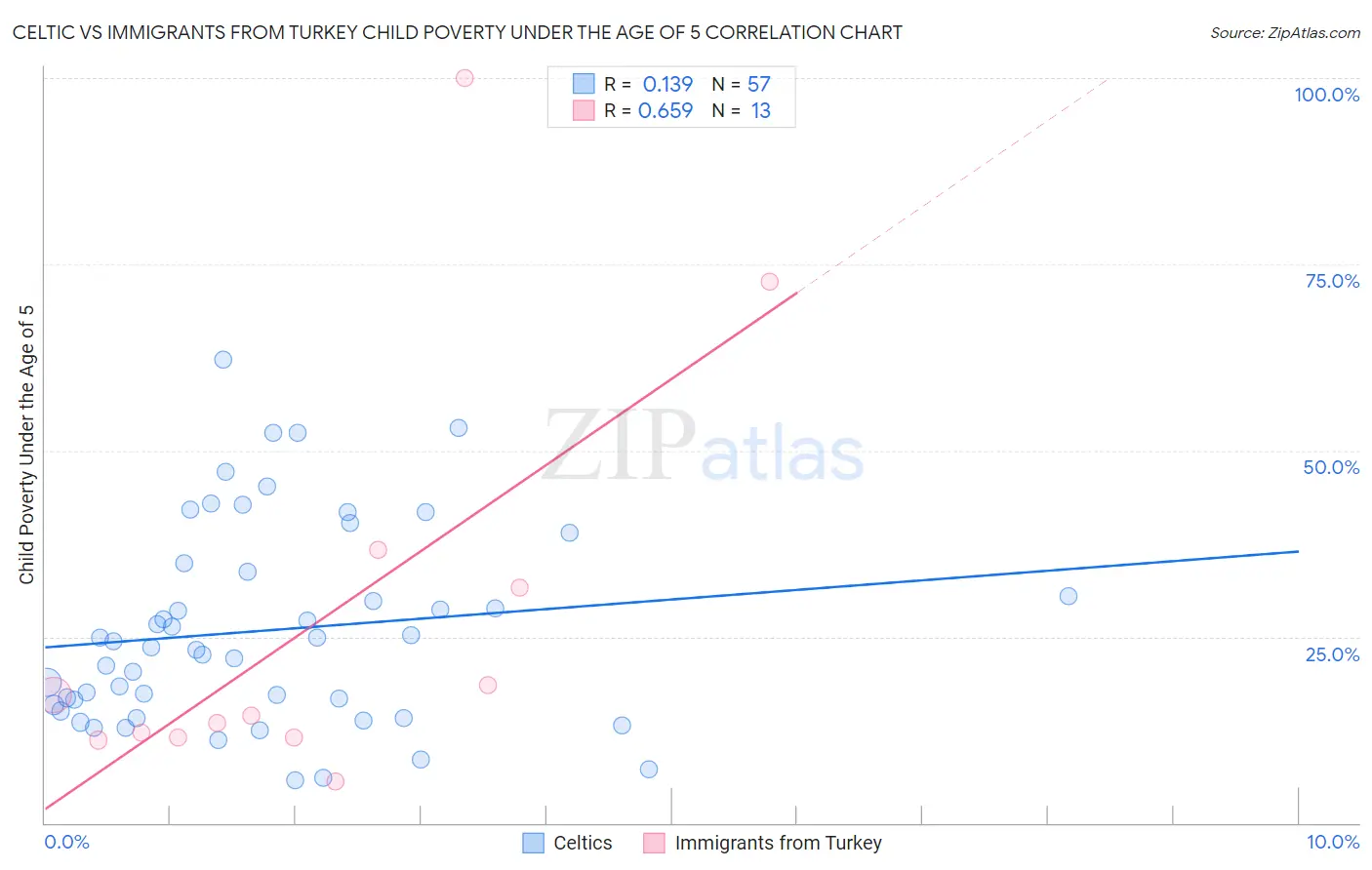 Celtic vs Immigrants from Turkey Child Poverty Under the Age of 5