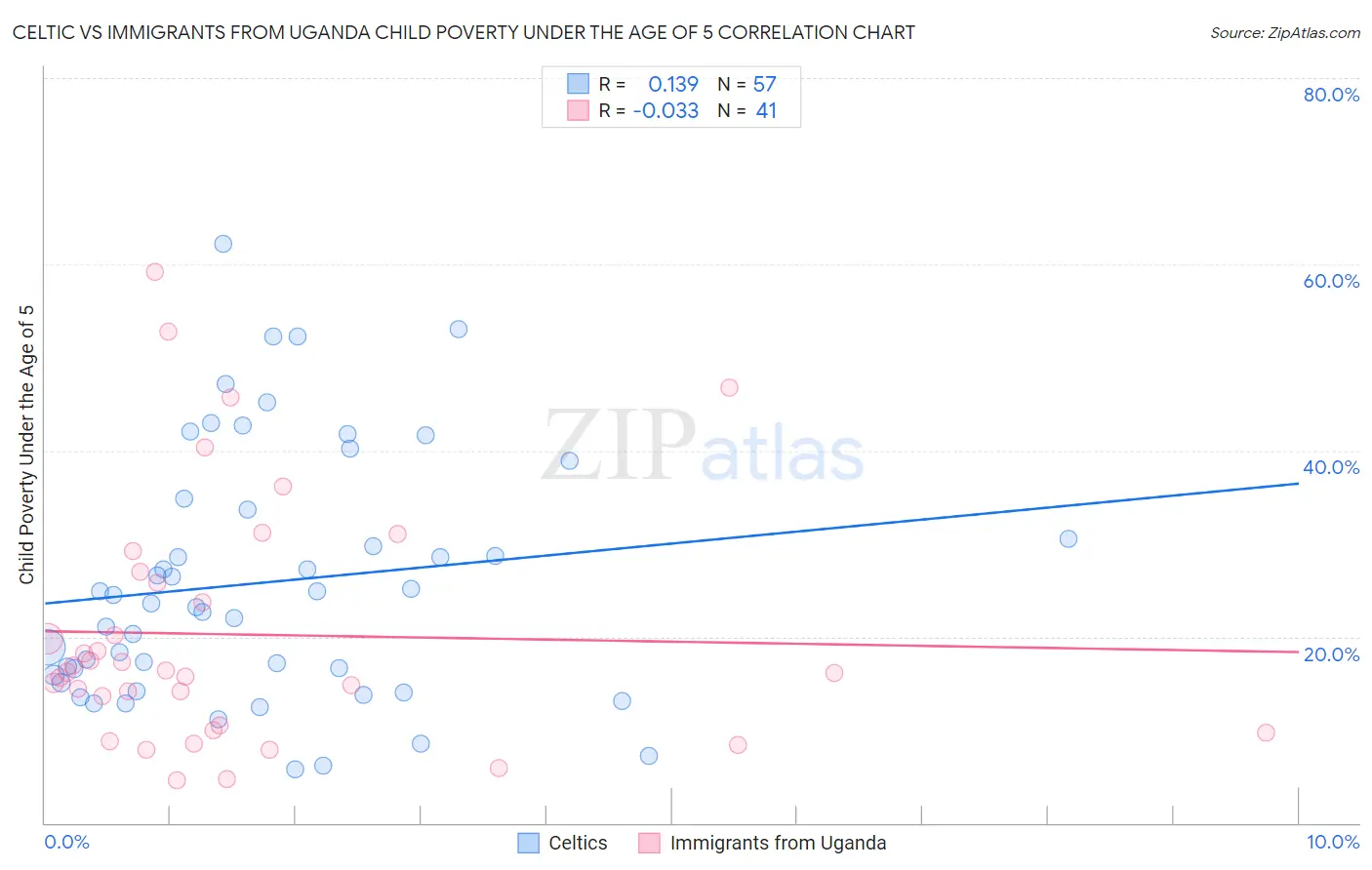Celtic vs Immigrants from Uganda Child Poverty Under the Age of 5