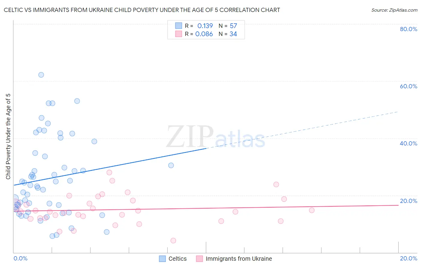 Celtic vs Immigrants from Ukraine Child Poverty Under the Age of 5