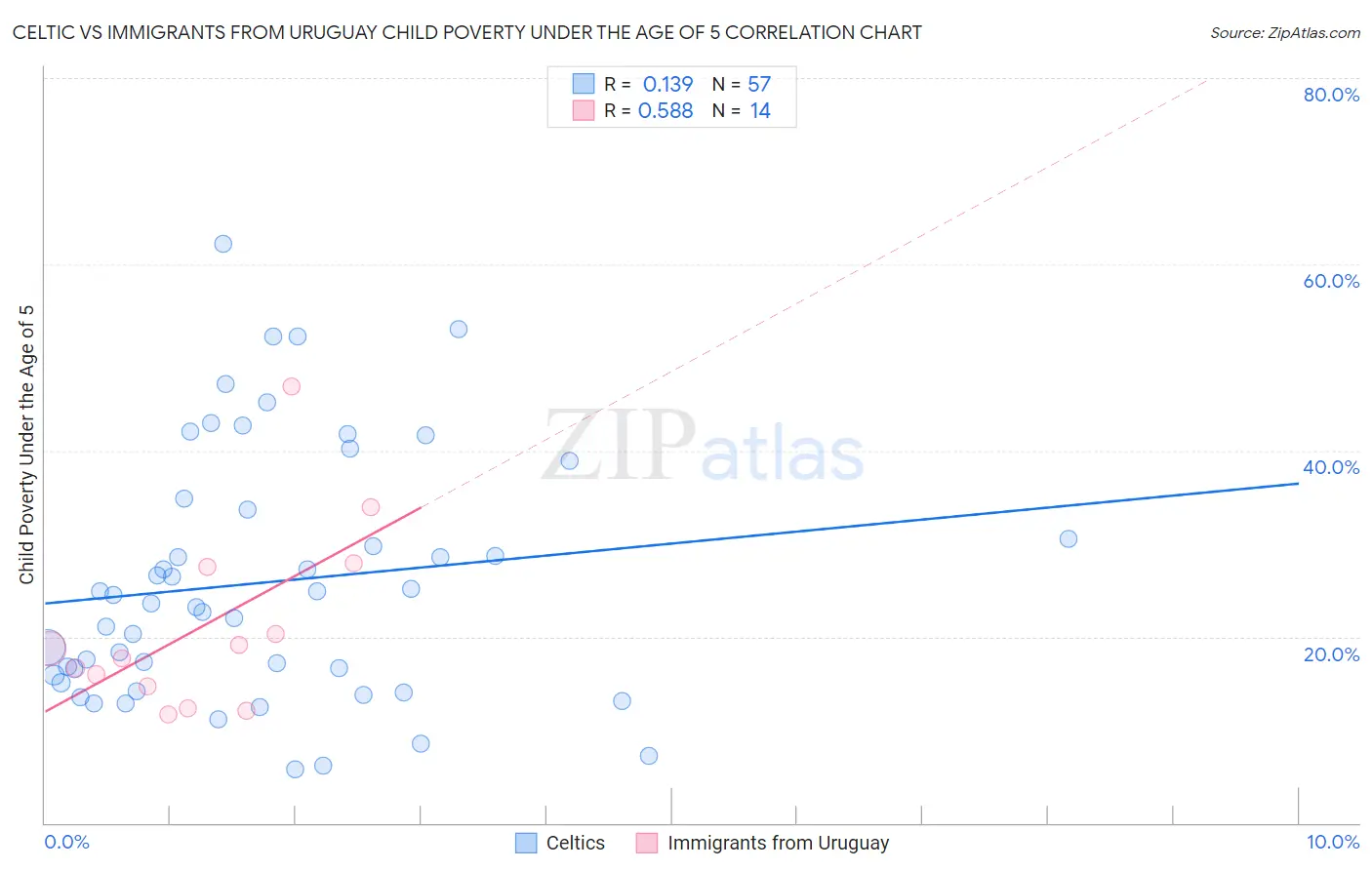 Celtic vs Immigrants from Uruguay Child Poverty Under the Age of 5