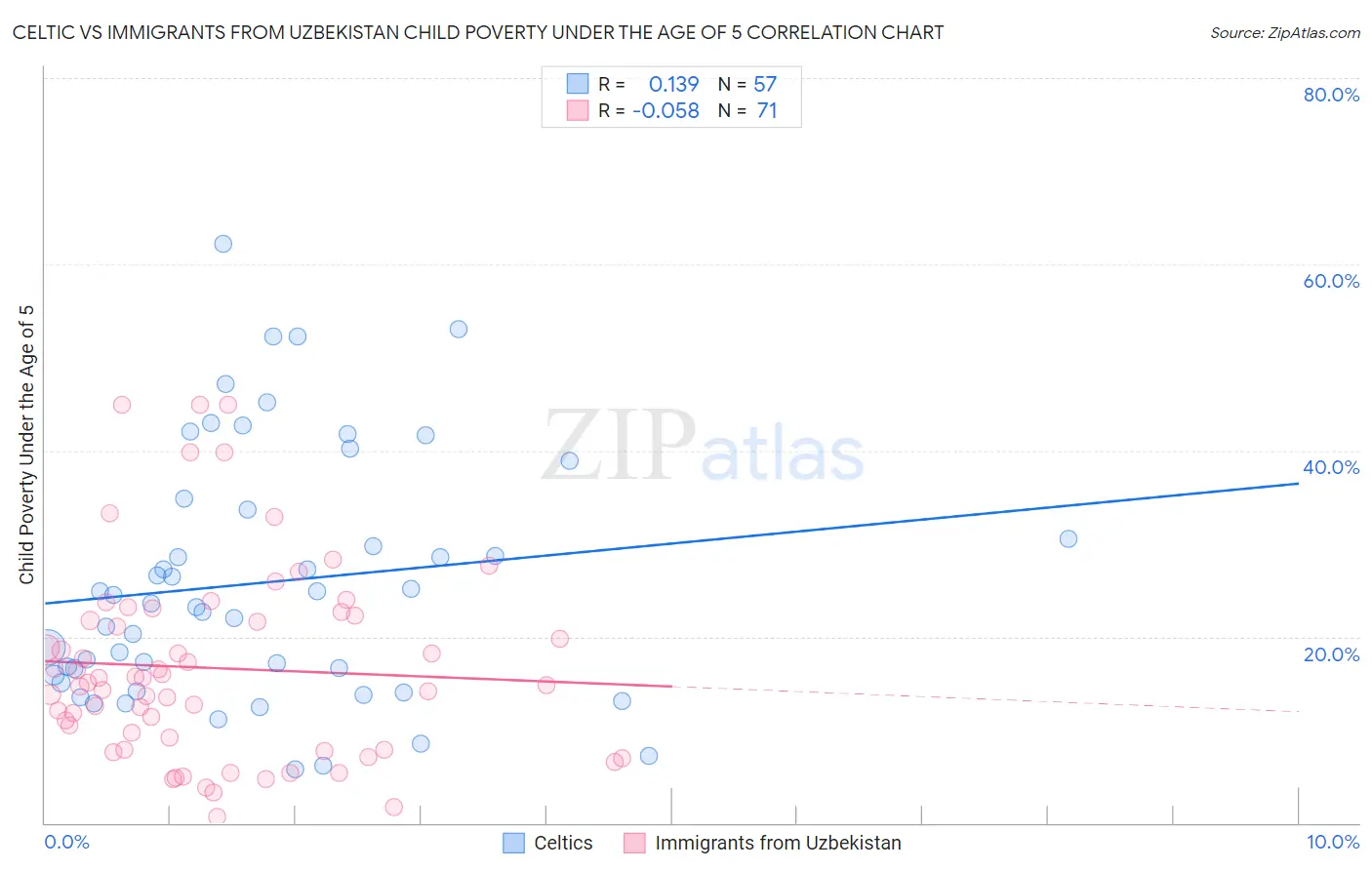 Celtic vs Immigrants from Uzbekistan Child Poverty Under the Age of 5