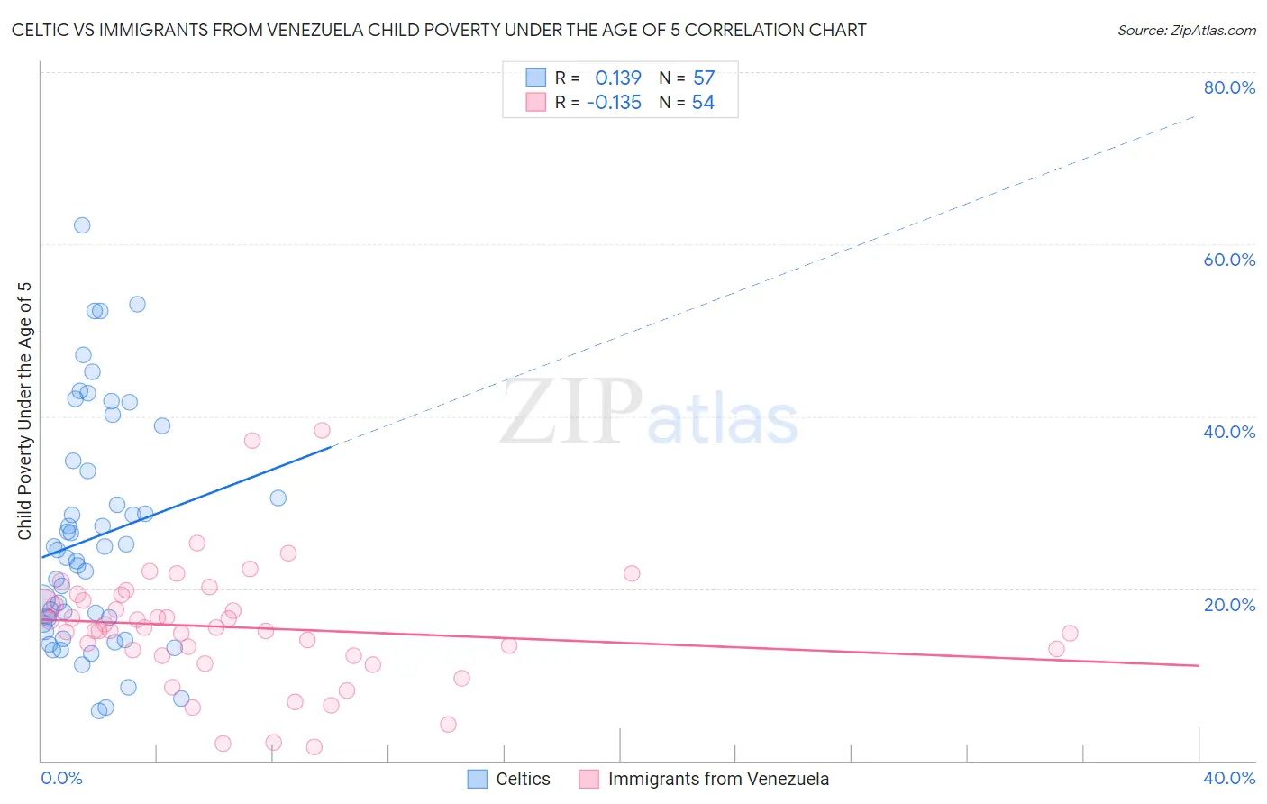 Celtic vs Immigrants from Venezuela Child Poverty Under the Age of 5