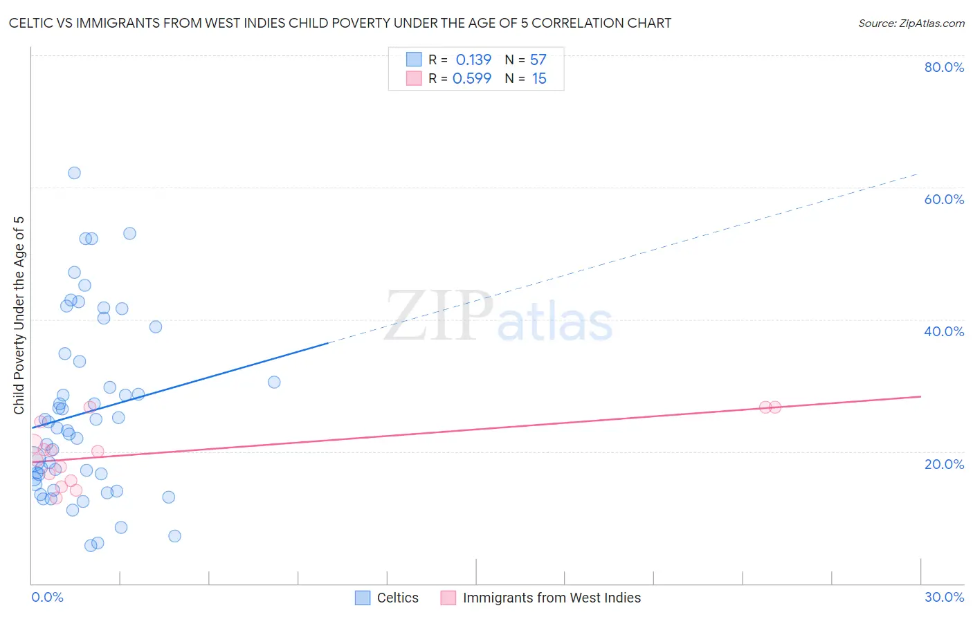 Celtic vs Immigrants from West Indies Child Poverty Under the Age of 5