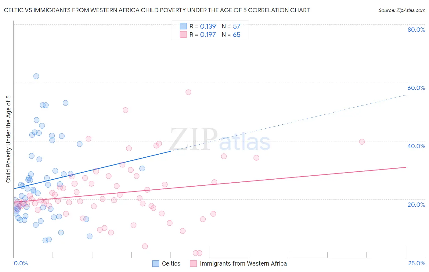 Celtic vs Immigrants from Western Africa Child Poverty Under the Age of 5