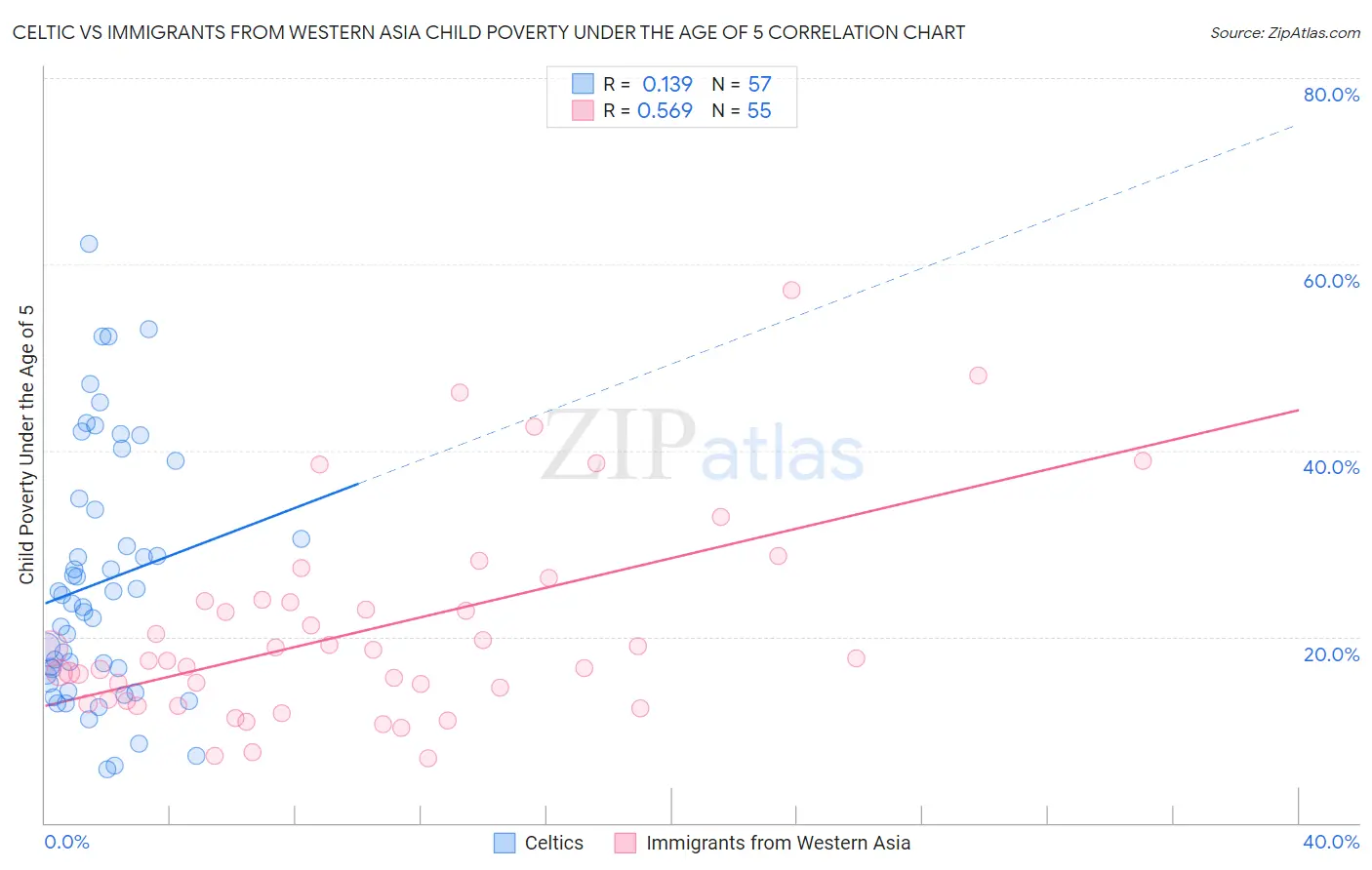 Celtic vs Immigrants from Western Asia Child Poverty Under the Age of 5