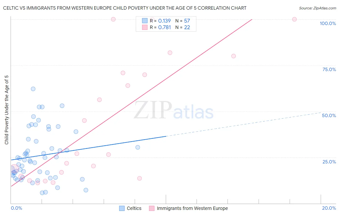 Celtic vs Immigrants from Western Europe Child Poverty Under the Age of 5