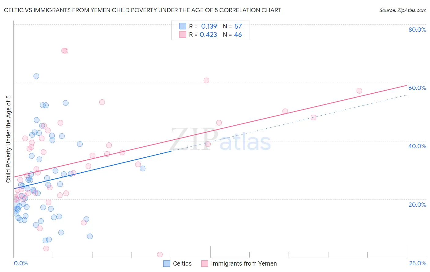 Celtic vs Immigrants from Yemen Child Poverty Under the Age of 5