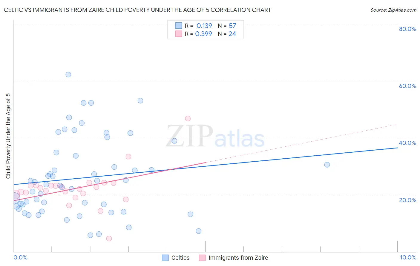 Celtic vs Immigrants from Zaire Child Poverty Under the Age of 5