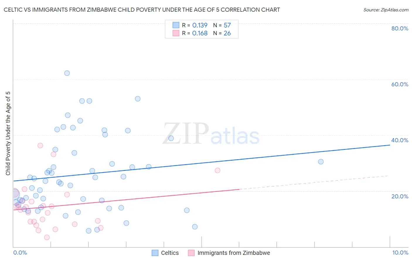 Celtic vs Immigrants from Zimbabwe Child Poverty Under the Age of 5