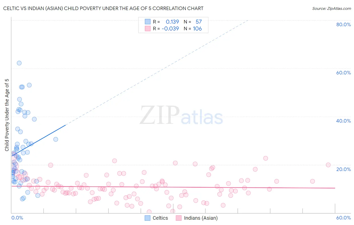 Celtic vs Indian (Asian) Child Poverty Under the Age of 5