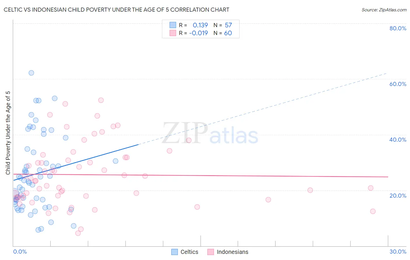 Celtic vs Indonesian Child Poverty Under the Age of 5