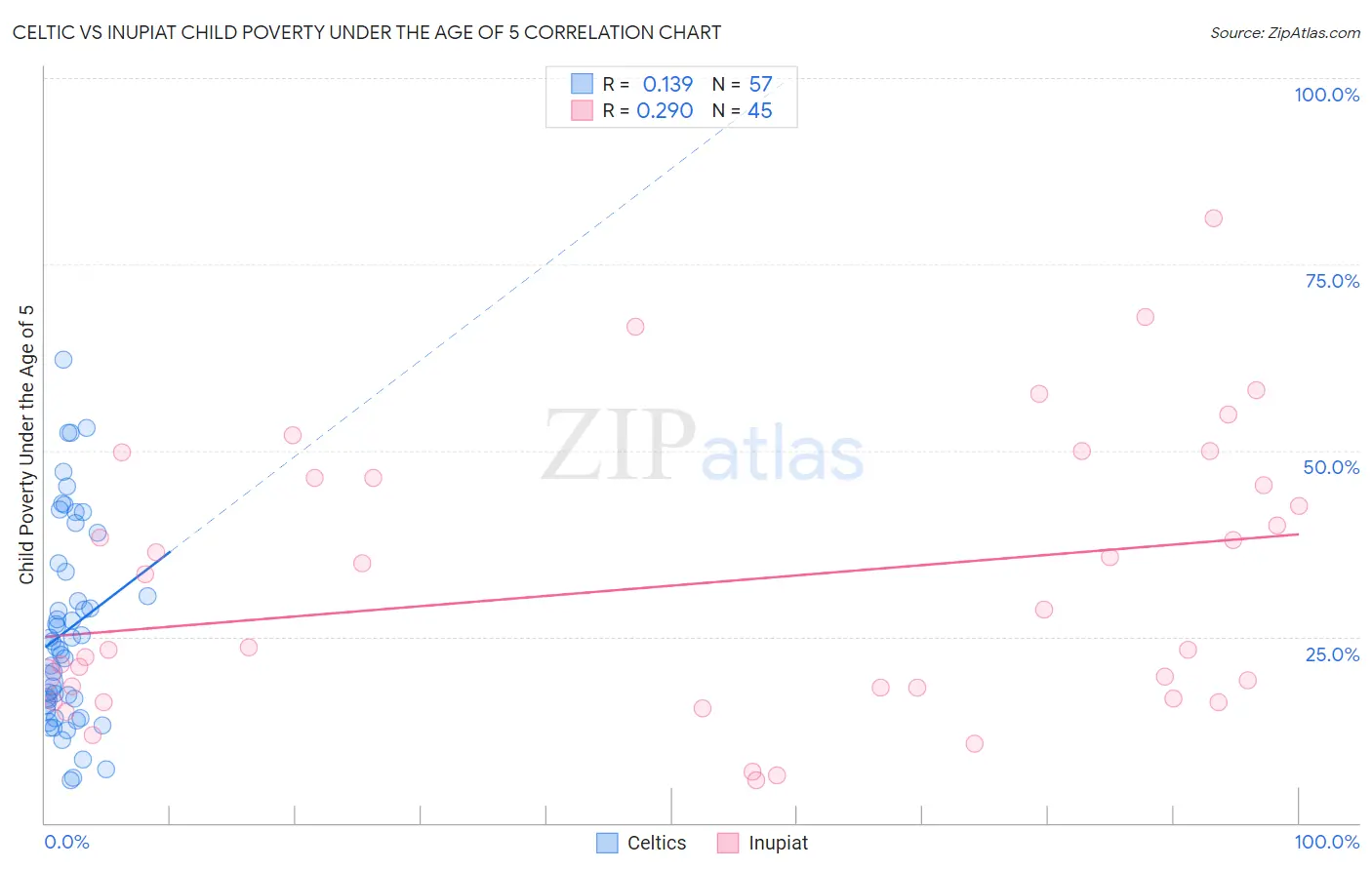 Celtic vs Inupiat Child Poverty Under the Age of 5