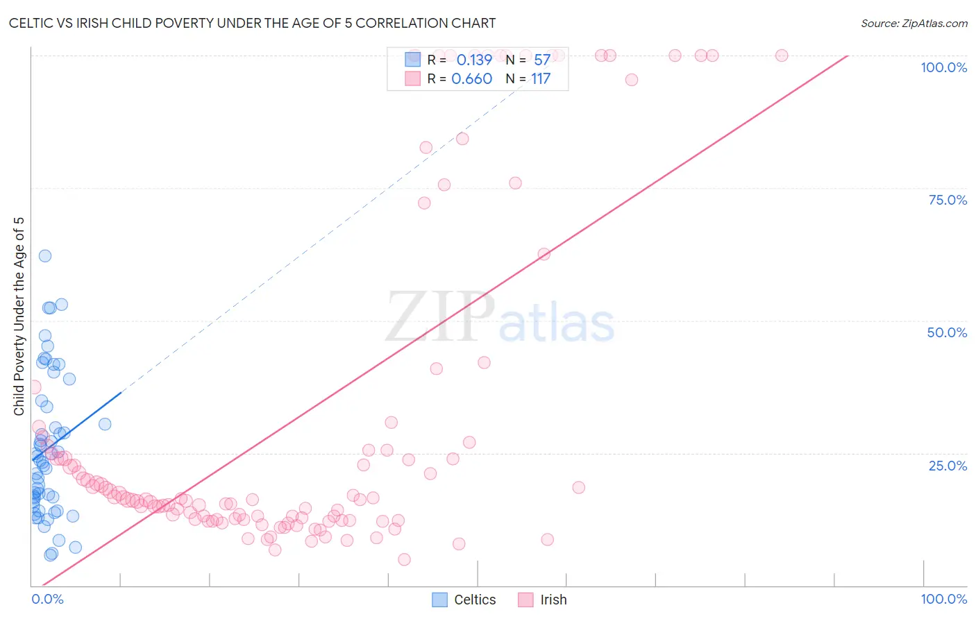 Celtic vs Irish Child Poverty Under the Age of 5
