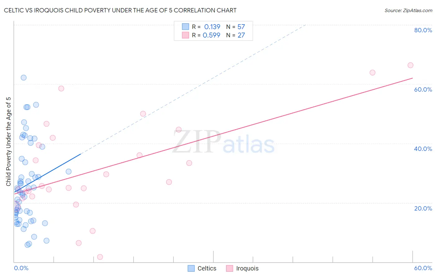 Celtic vs Iroquois Child Poverty Under the Age of 5