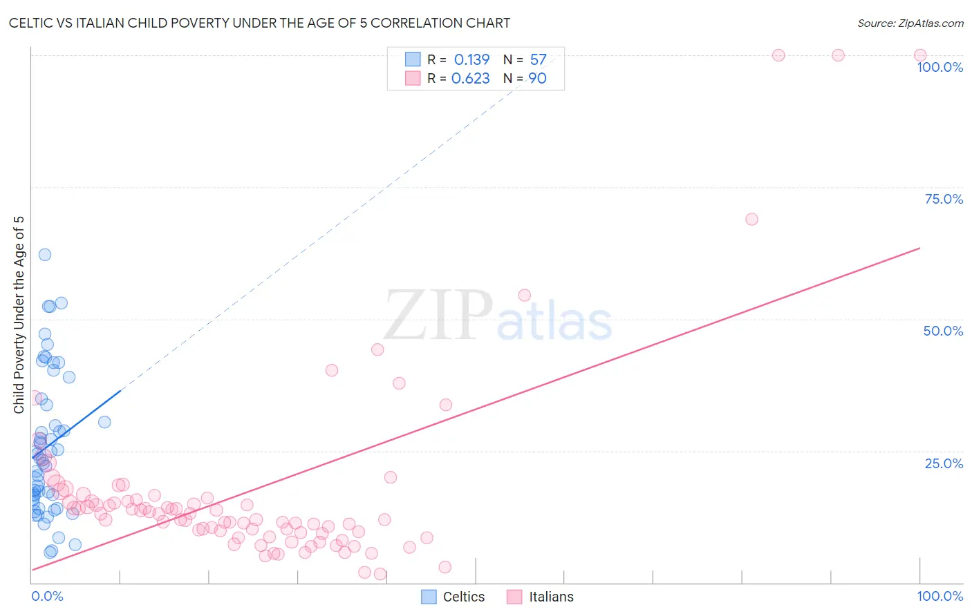 Celtic vs Italian Child Poverty Under the Age of 5
