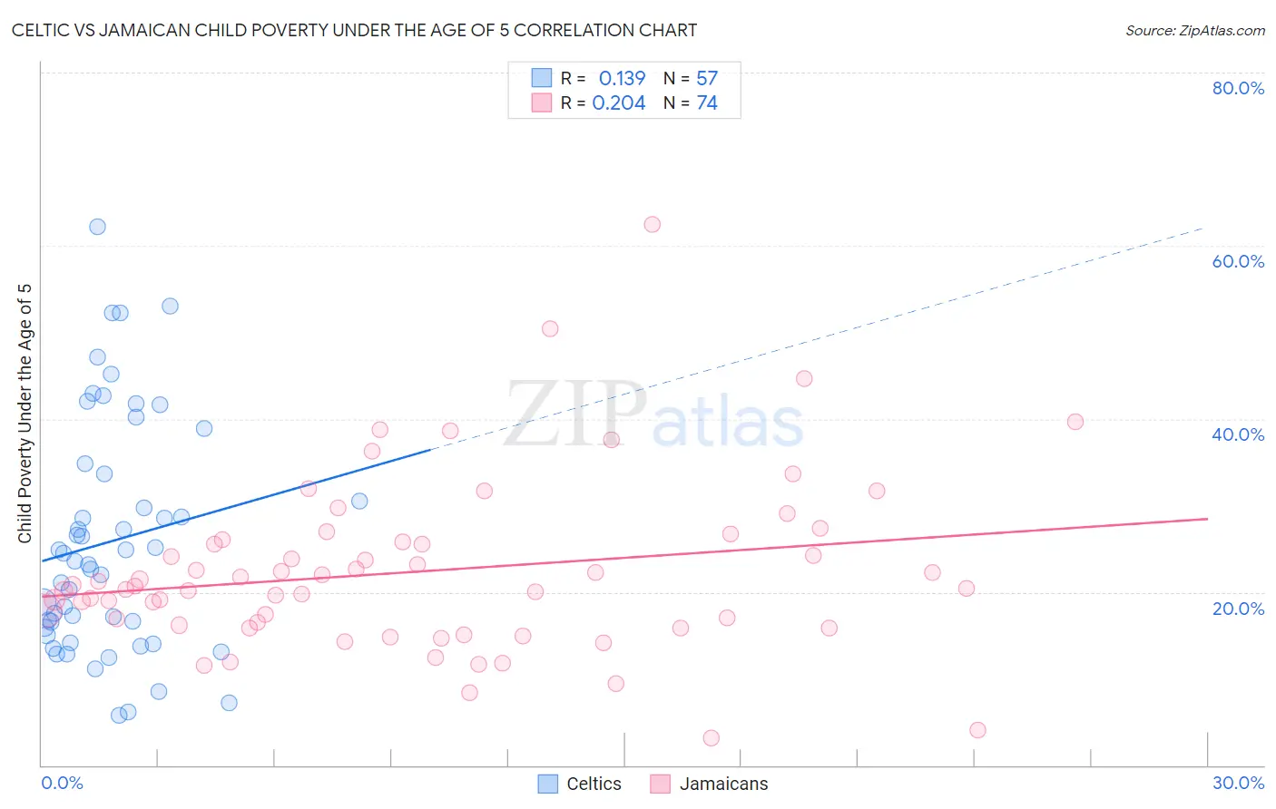 Celtic vs Jamaican Child Poverty Under the Age of 5