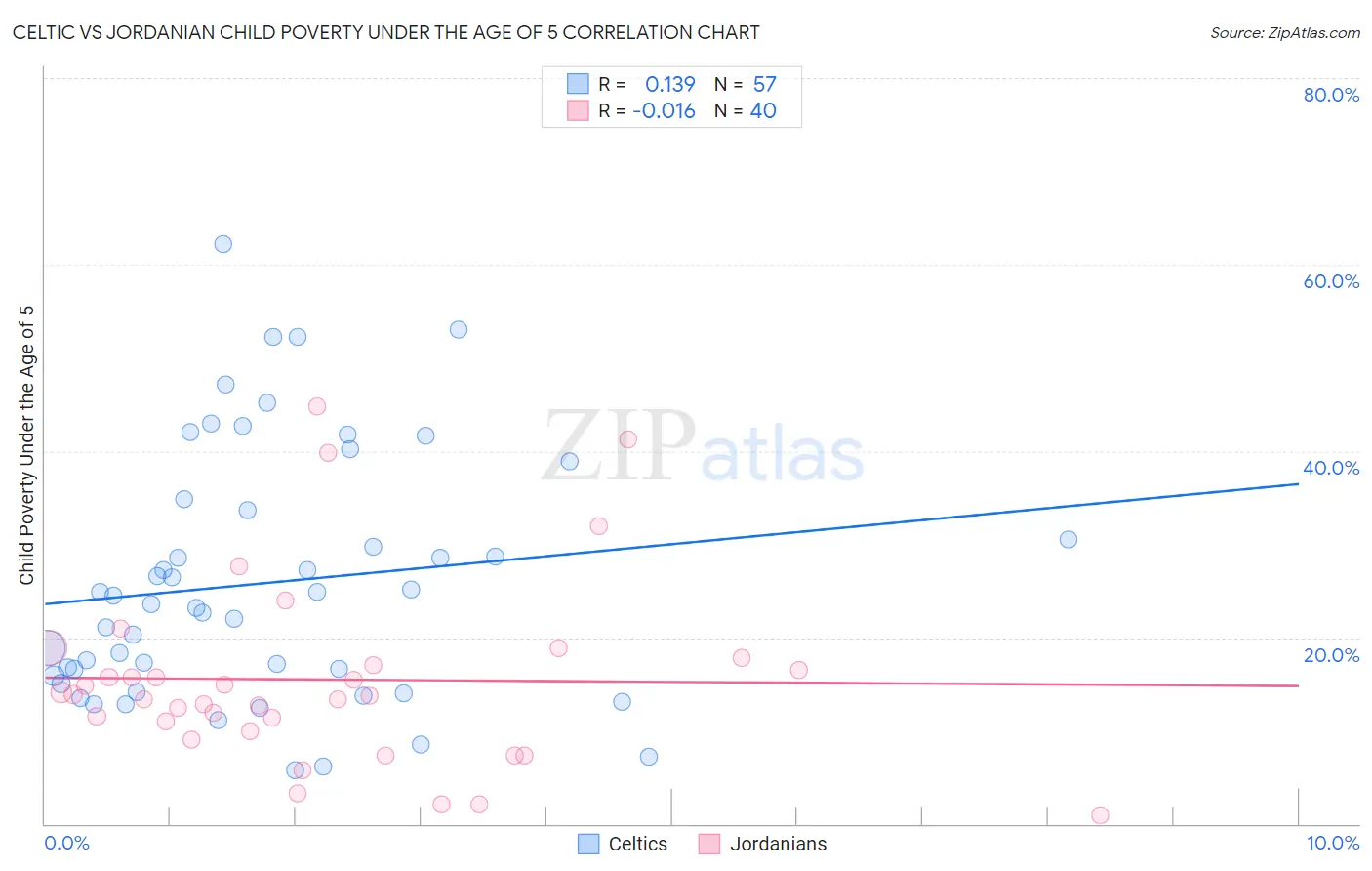Celtic vs Jordanian Child Poverty Under the Age of 5