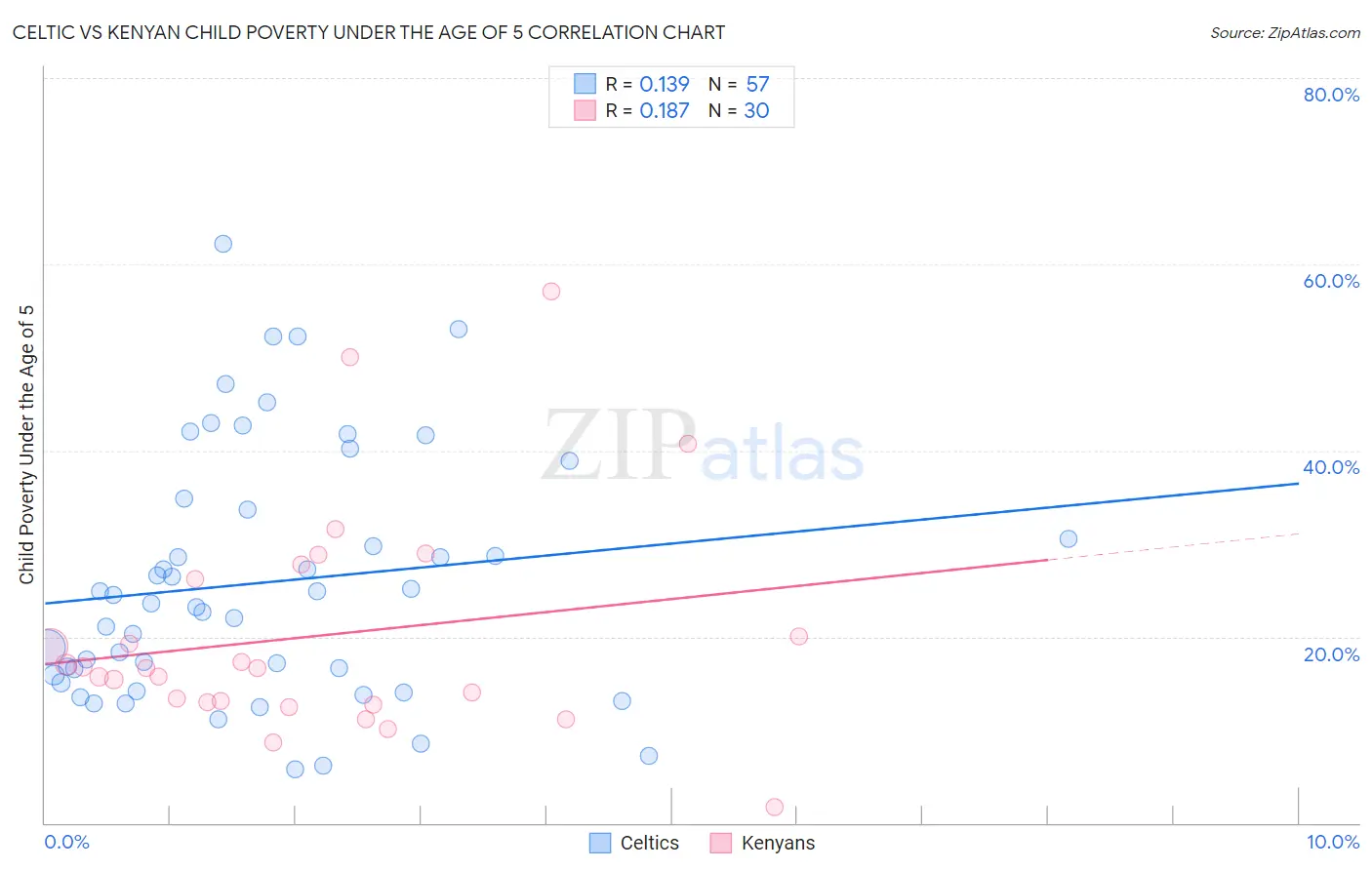 Celtic vs Kenyan Child Poverty Under the Age of 5