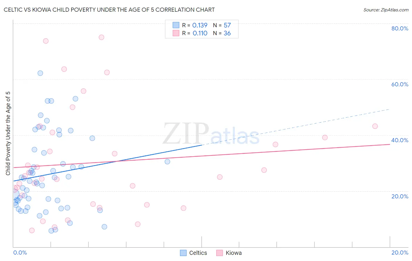 Celtic vs Kiowa Child Poverty Under the Age of 5