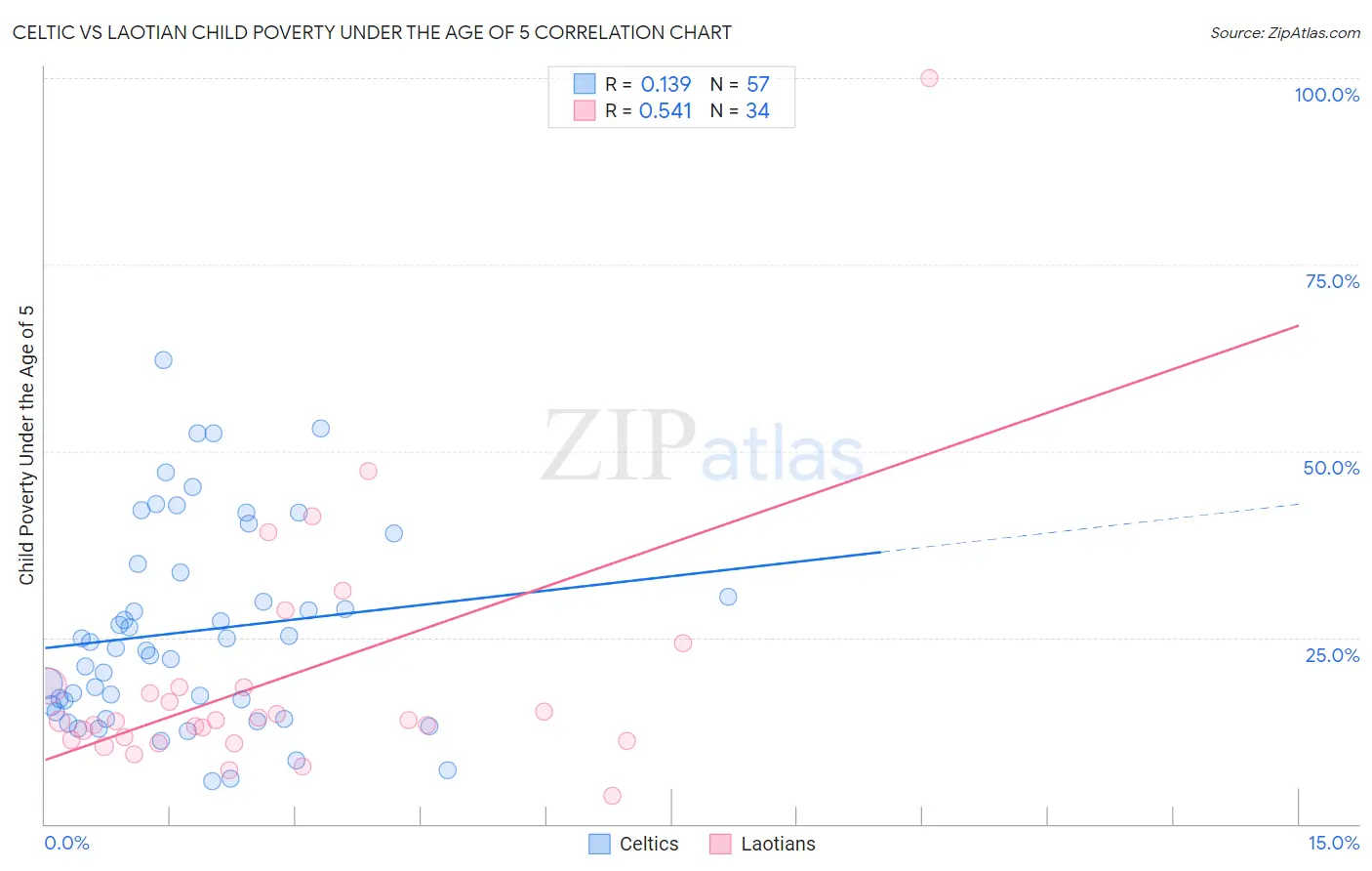Celtic vs Laotian Child Poverty Under the Age of 5