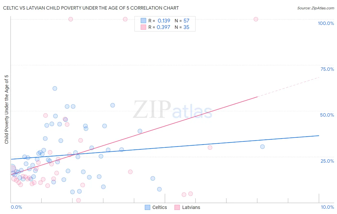 Celtic vs Latvian Child Poverty Under the Age of 5