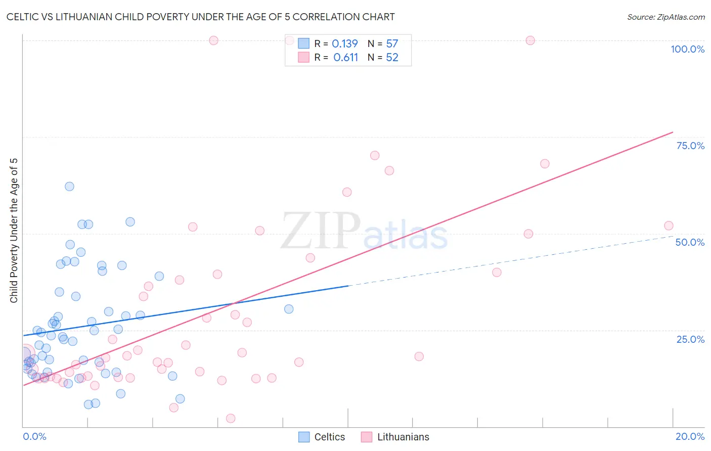 Celtic vs Lithuanian Child Poverty Under the Age of 5