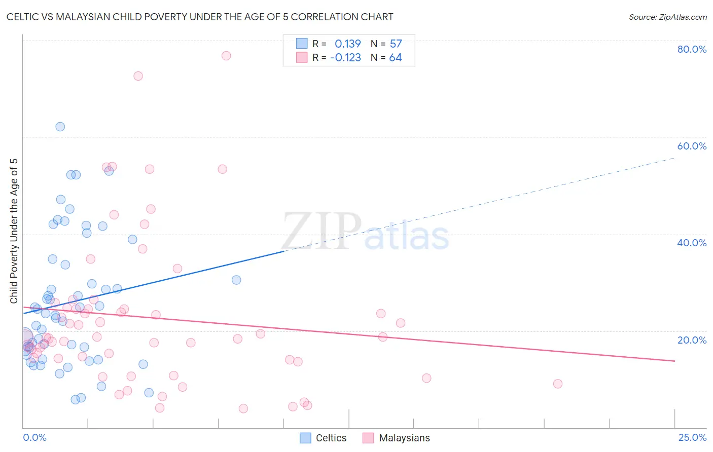 Celtic vs Malaysian Child Poverty Under the Age of 5