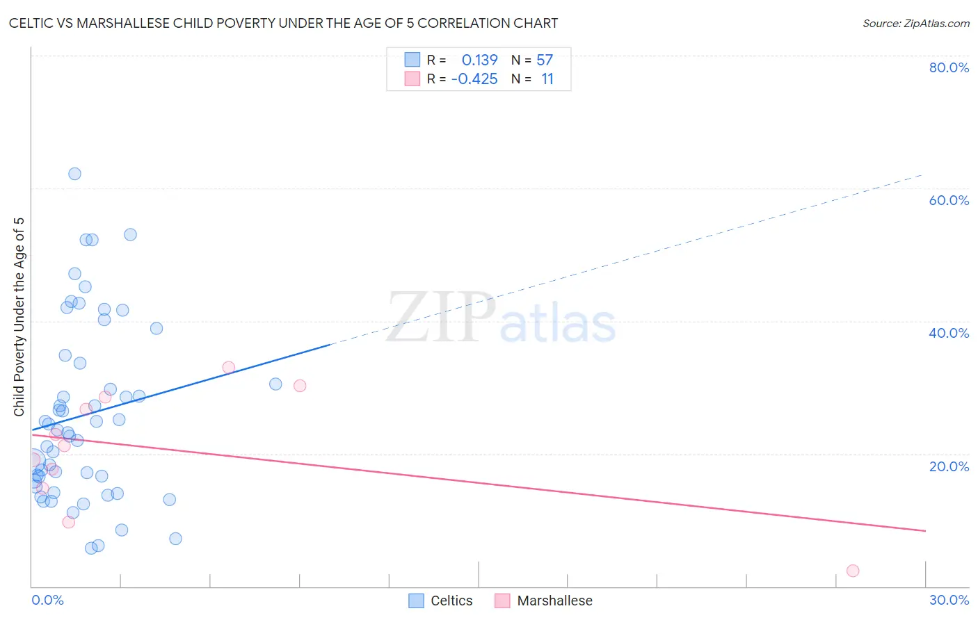 Celtic vs Marshallese Child Poverty Under the Age of 5