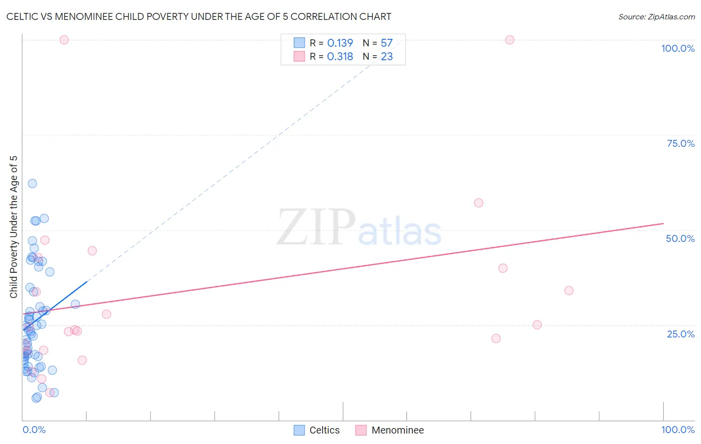 Celtic vs Menominee Child Poverty Under the Age of 5