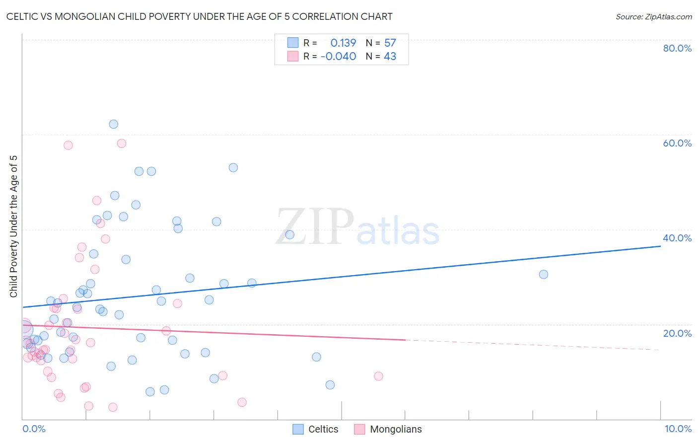 Celtic vs Mongolian Child Poverty Under the Age of 5