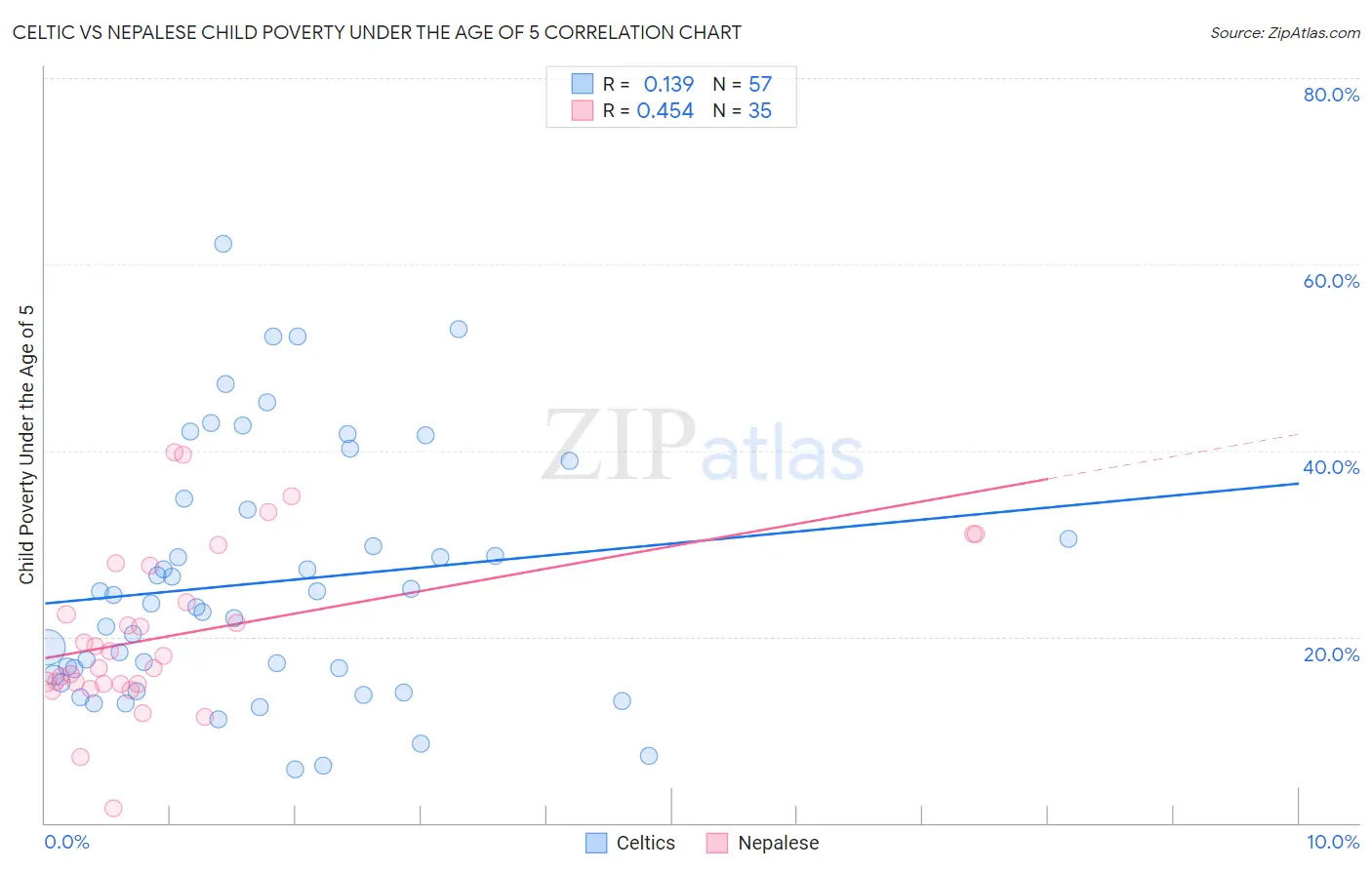 Celtic vs Nepalese Child Poverty Under the Age of 5