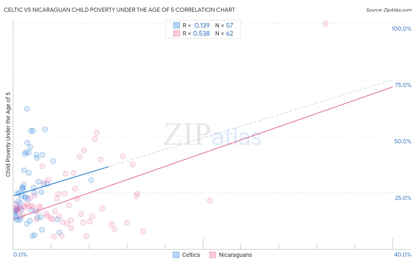 Celtic vs Nicaraguan Child Poverty Under the Age of 5