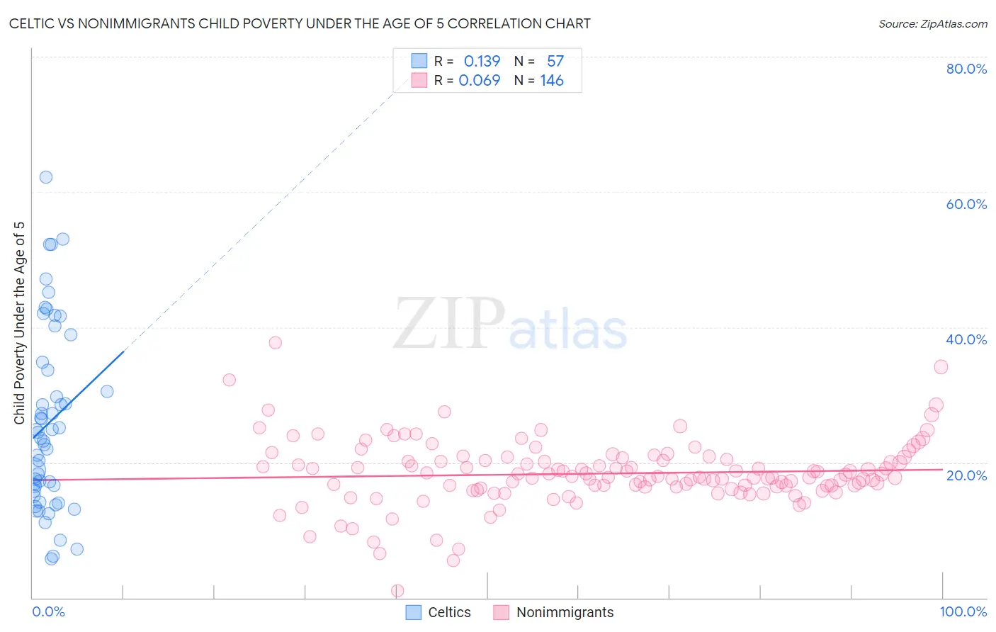 Celtic vs Nonimmigrants Child Poverty Under the Age of 5