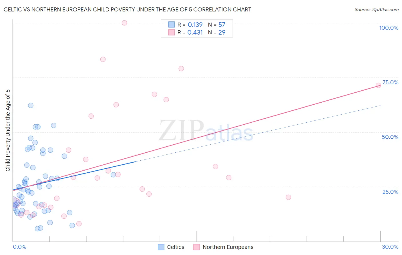 Celtic vs Northern European Child Poverty Under the Age of 5