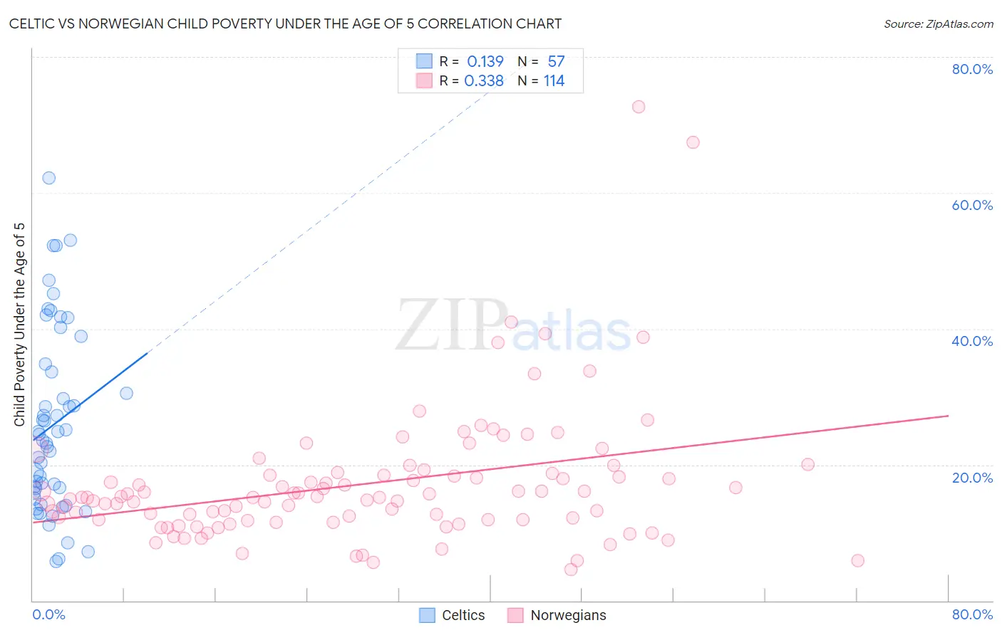 Celtic vs Norwegian Child Poverty Under the Age of 5