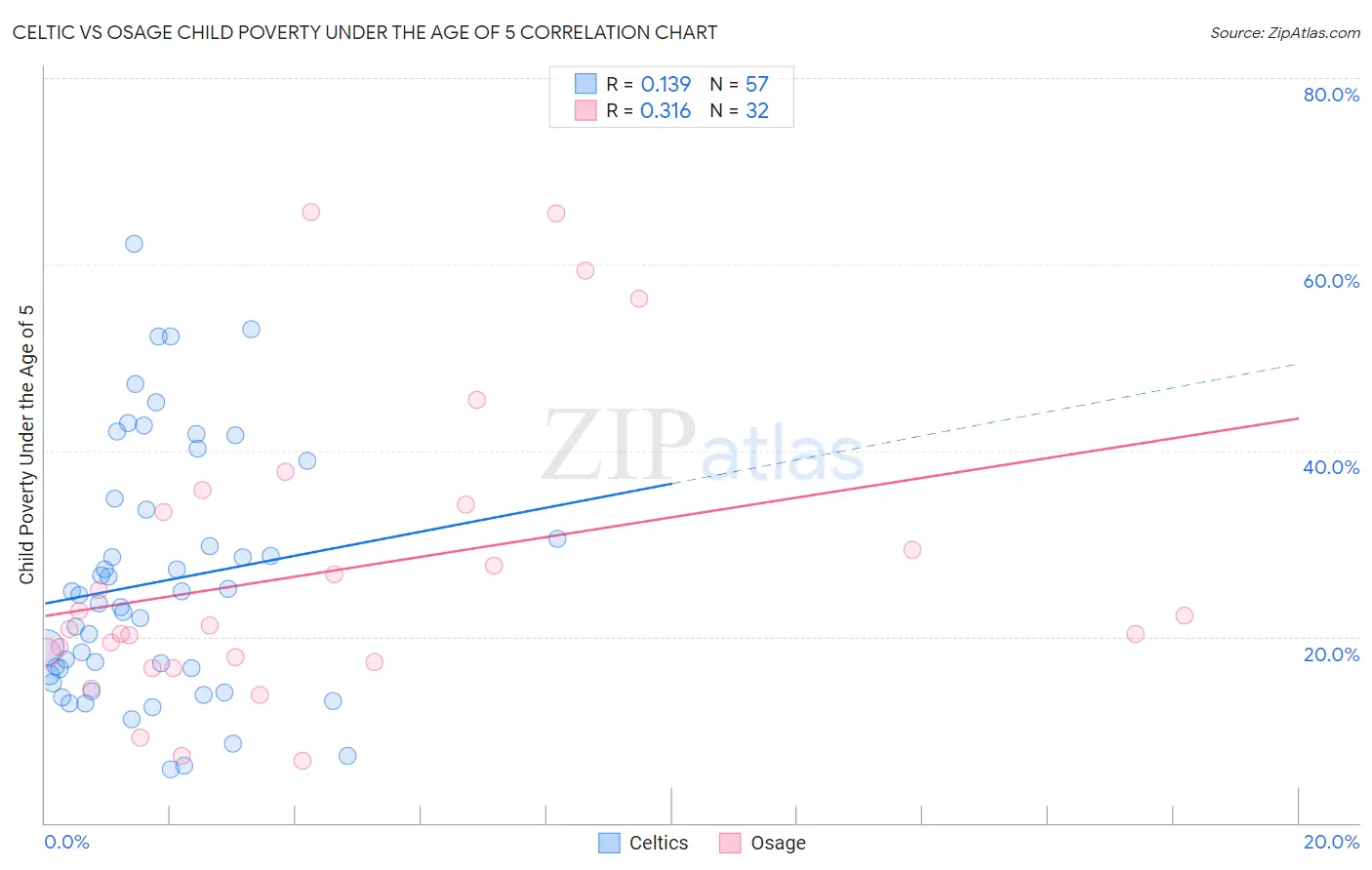 Celtic vs Osage Child Poverty Under the Age of 5