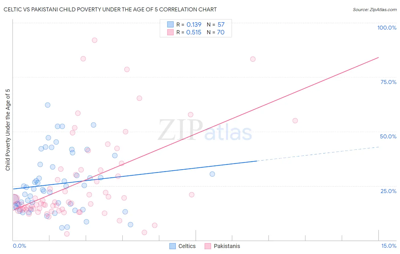 Celtic vs Pakistani Child Poverty Under the Age of 5
