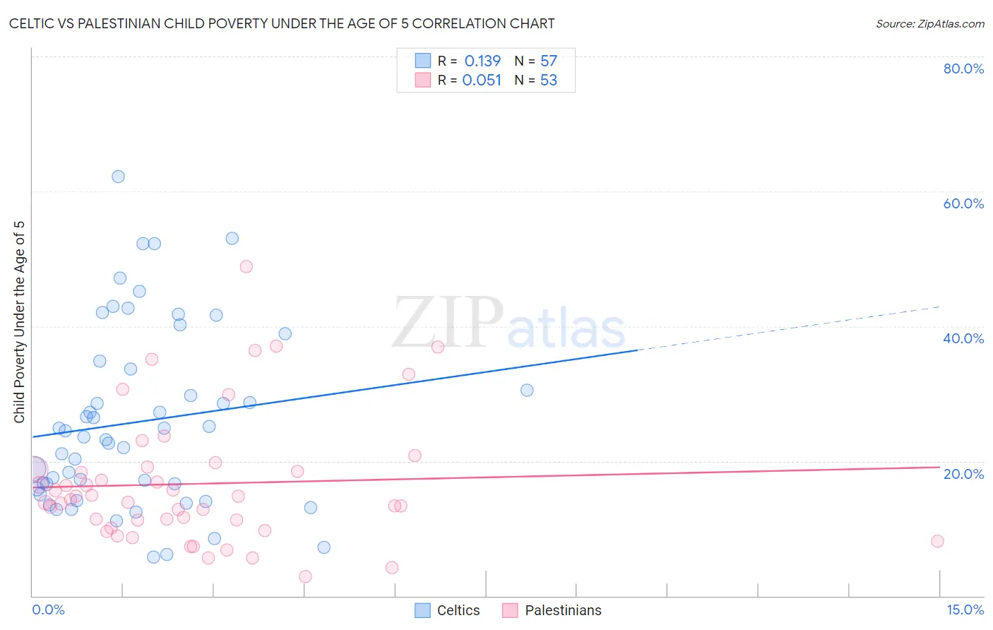 Celtic vs Palestinian Child Poverty Under the Age of 5