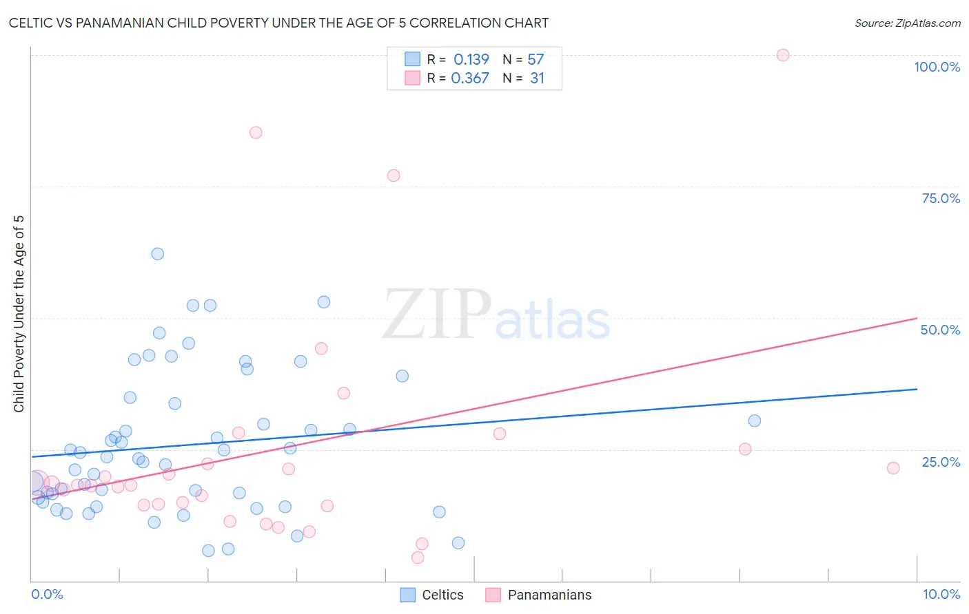 Celtic vs Panamanian Child Poverty Under the Age of 5